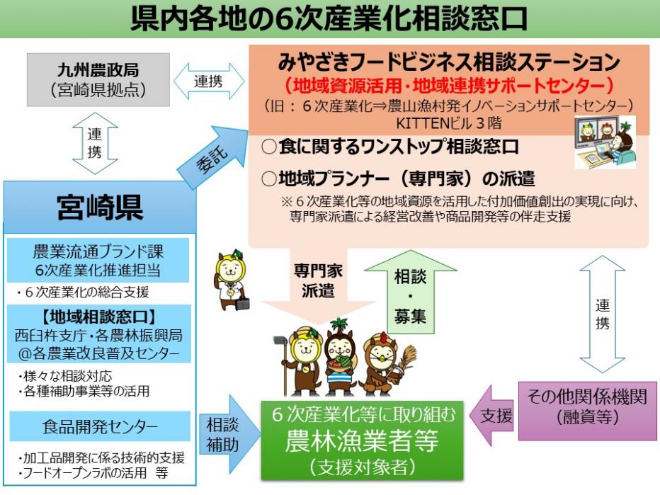 宮崎県の6次産業化の支援体制