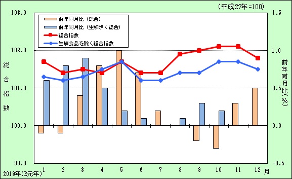 令和元年月別の宮崎市及び全国の総合指数の推移のグラフ画像