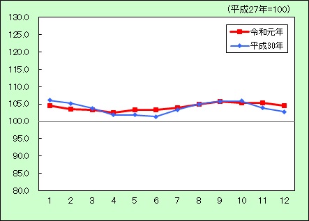 消費者物価指数（食料）の推移のグラフ