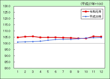 消費者物価指数（光熱・水道）の推移のグラフ