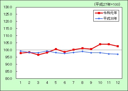 消費者物価指数（家具・家事用品）の推移のグラフ