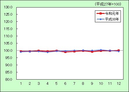 消費者物価指数（交通・通信）の推移のグラフ