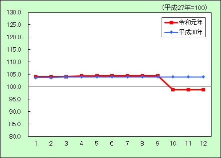 消費者物価指数（教育）の推移のグラフ