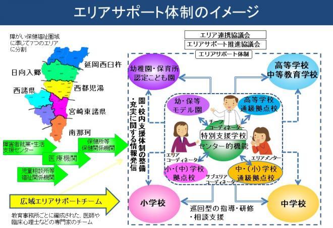 エリアサポート体制のイメージ