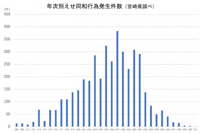 えせ同和行為発生件数（宮崎県調べ）