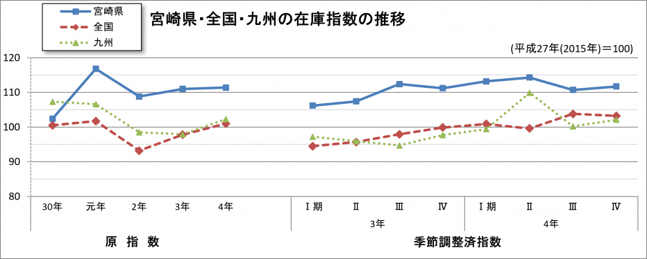 県・全国・九州の在庫指数の推移