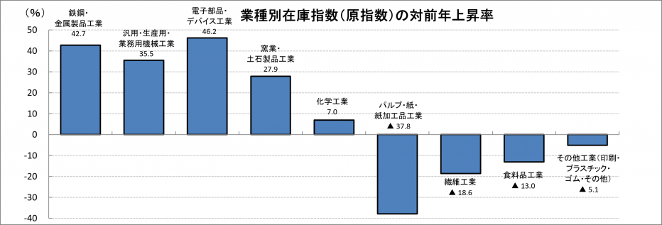 業種別在庫指数（原指数）の対前年上昇率