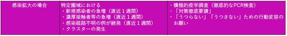 感染拡大緊急警報（表）