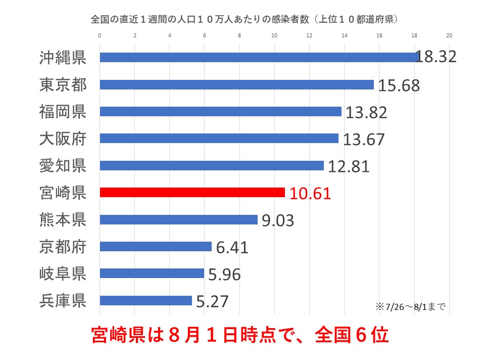 全国の直近1週間の人口10万人あたりの感染者数（上位10都道府県）宮崎県は8月1日時点で、全国6位