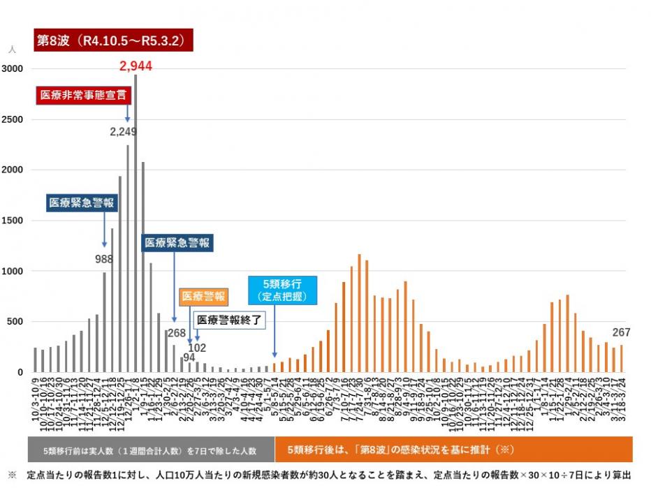 第8波以降の新規感染者数推計