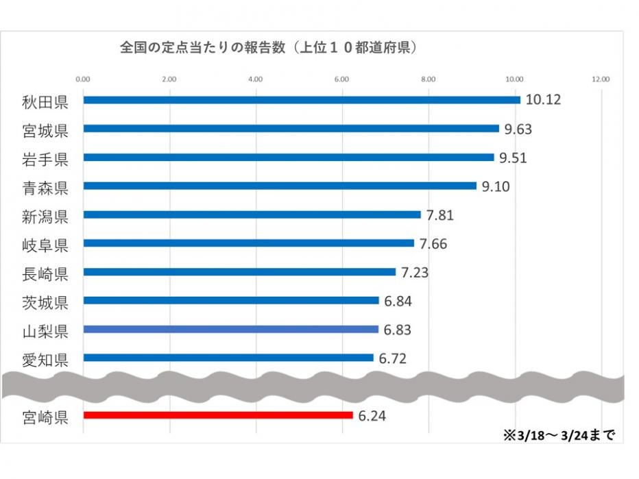 全国の感染状況（上位10都道府県）