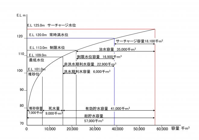 貯水池容量配分図1