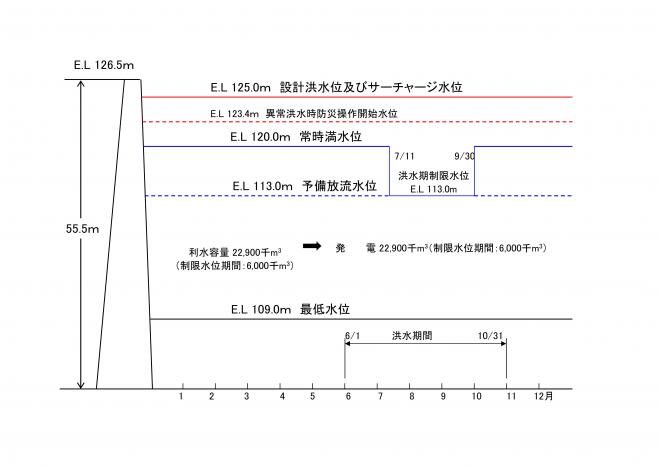 貯水池容量配分図2