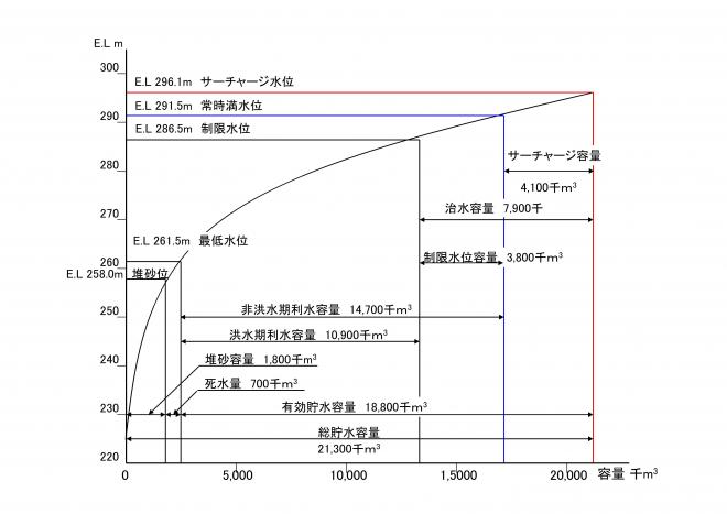 貯水池容量配分図1