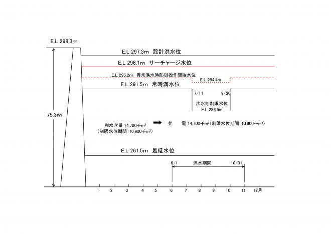 貯水池容量配分図2