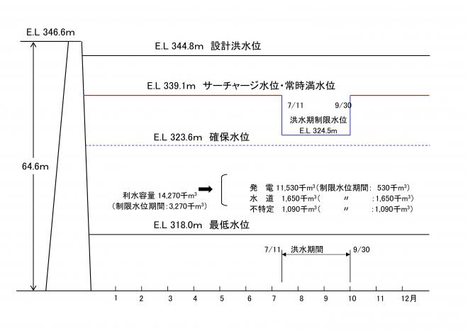 貯水池容量配分図2