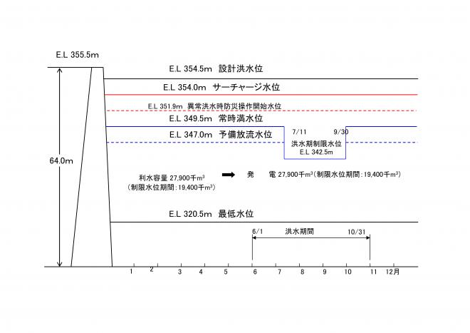 貯水池容量配分図2