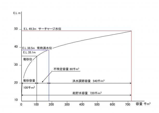 貯水池容量配分図1