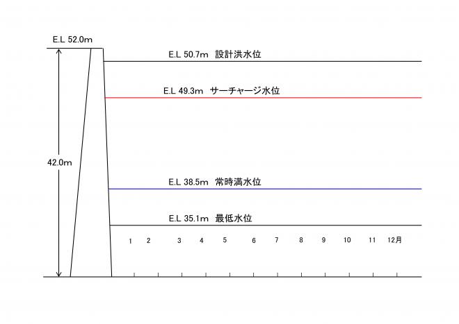 貯水池容量配分図2