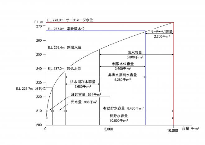 貯水池容量配分図1