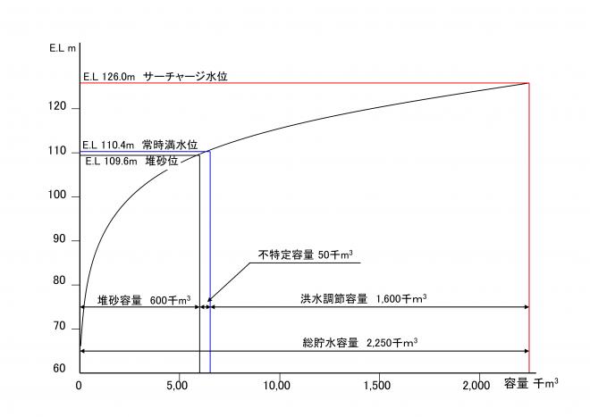 貯水池容量配分図1