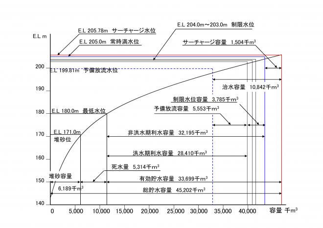 貯水池容量配分図1