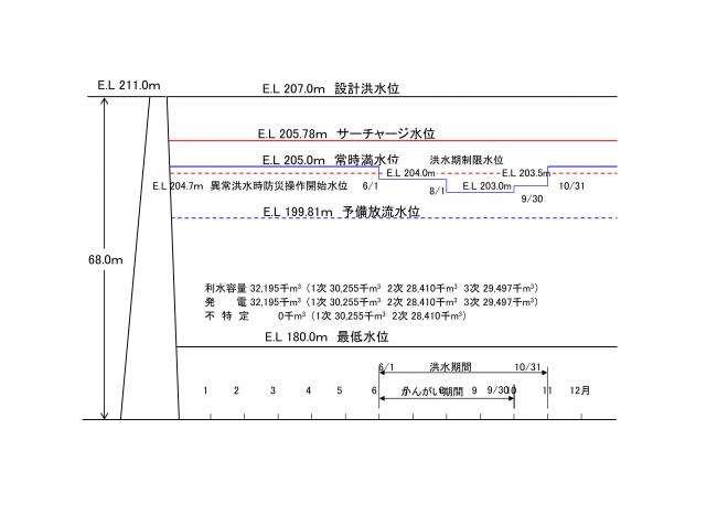 貯水池容量配分図2