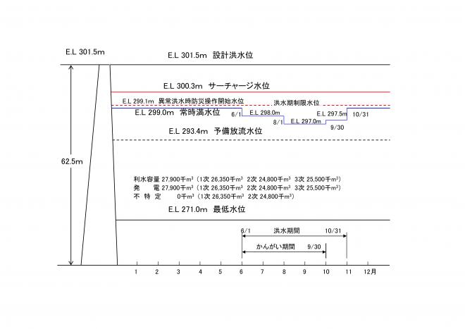 貯水池容量配分図2