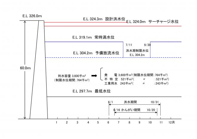 貯水池容量配分図2