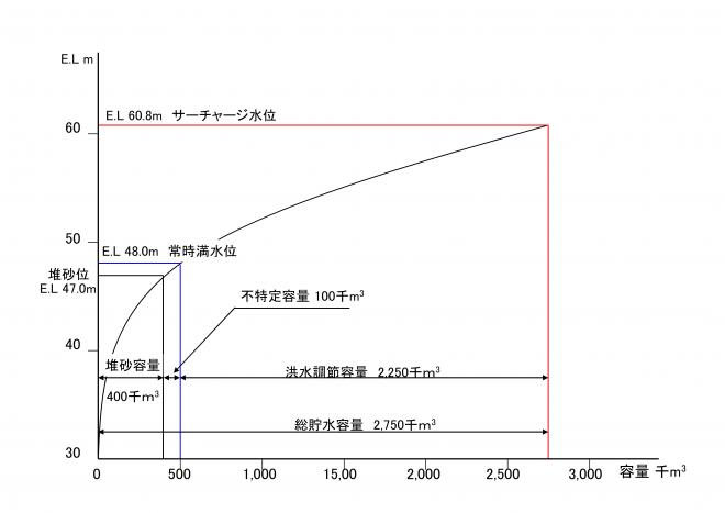 貯水池容量配分図1