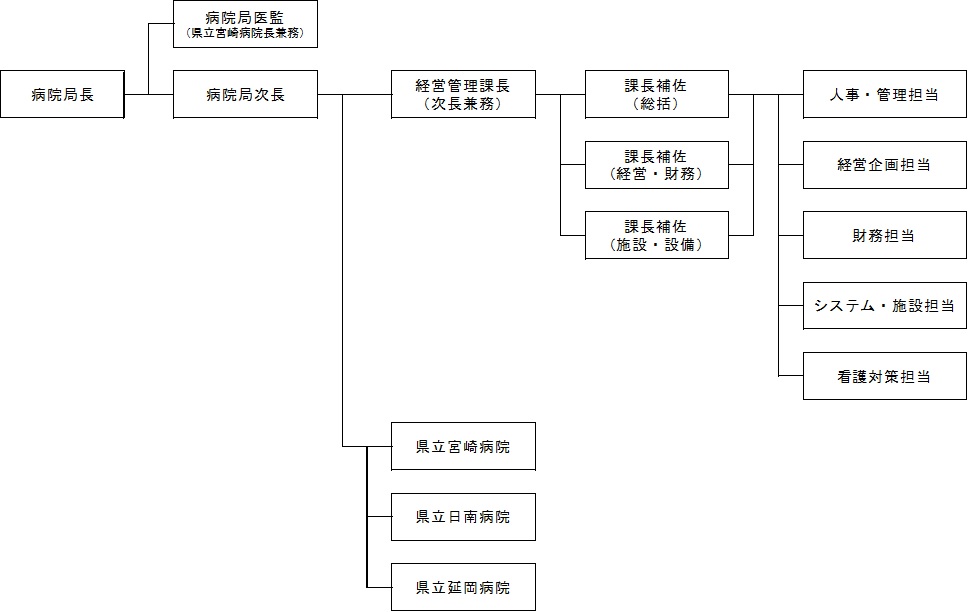 病院局組織図