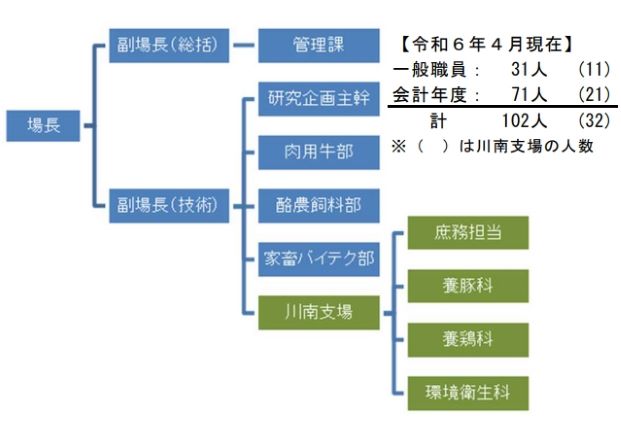 組織図