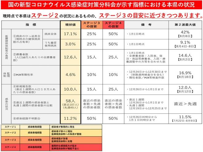 国の新型コロナウイルス感染症対策分科会が示す指標における本県の状況