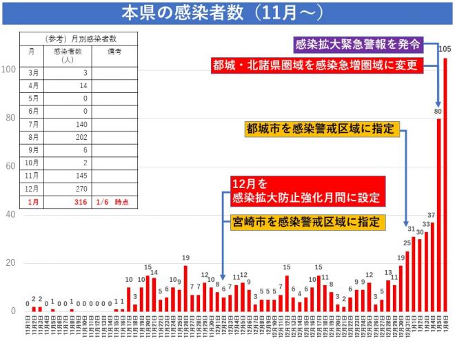 本県の感染者数（11月以降）