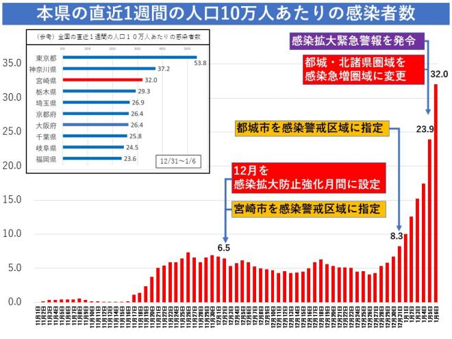 本県の直近1週間の人口10万人あたりの感染者数