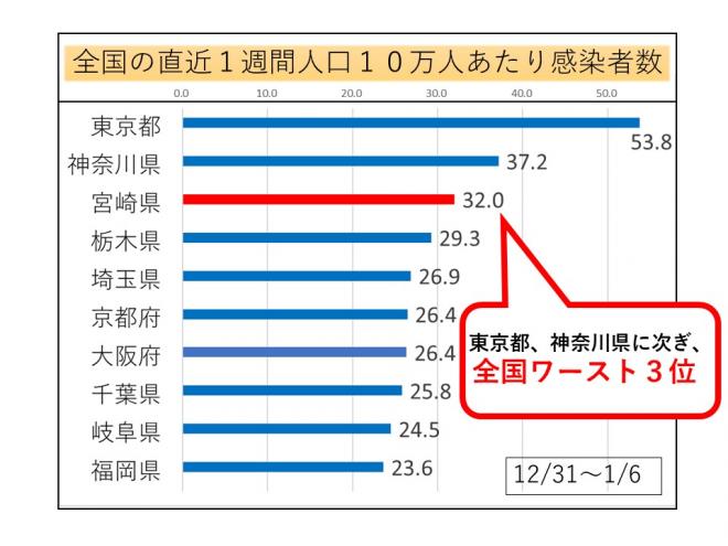 02_全国の直近1週間人口10万人あたり感染者数.JPG