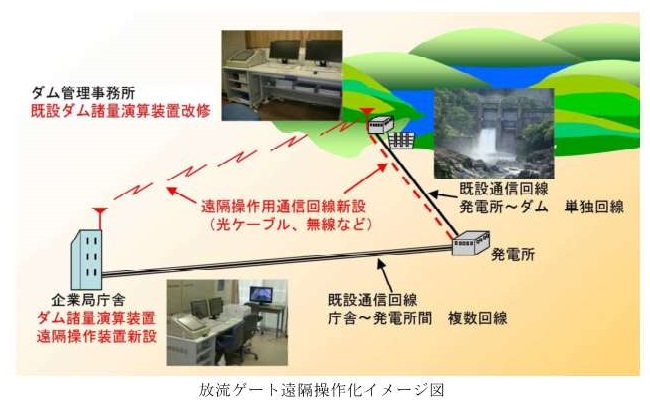 放流ゲート遠隔操作化イメージ図