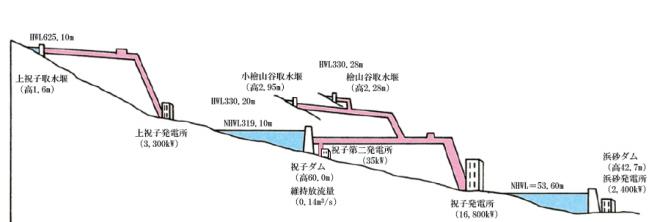 五ヶ瀬川水系_河川縦断図