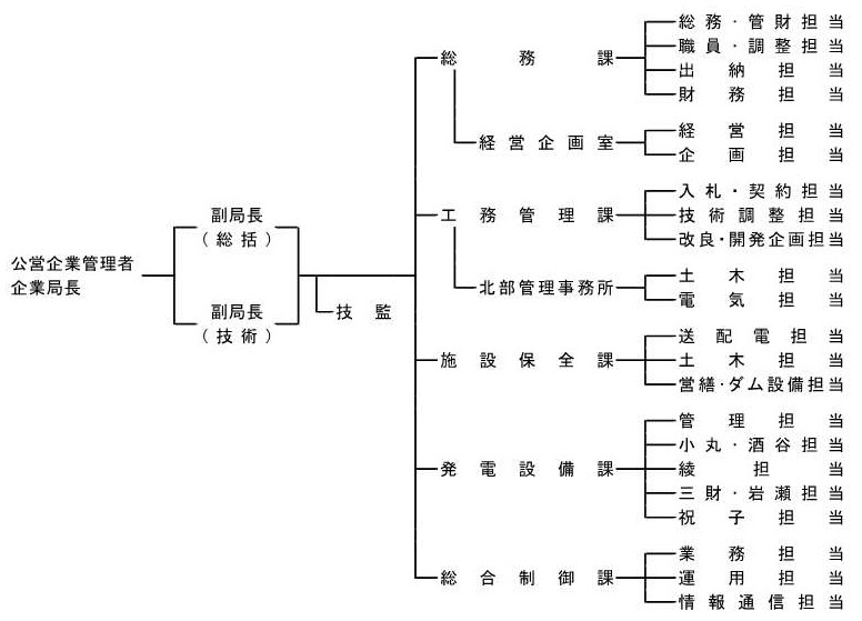 企業局組織図