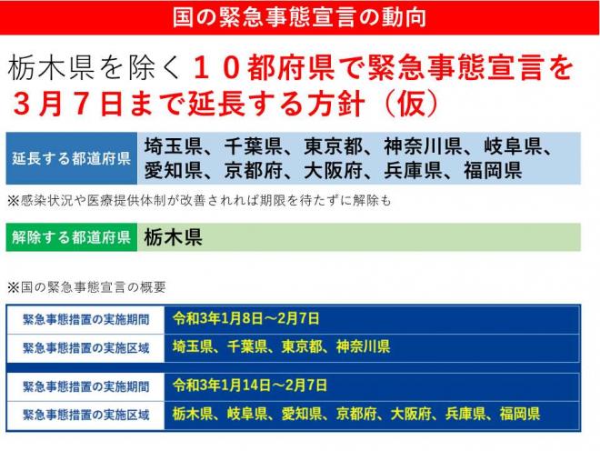 国の緊急事態宣言の動向：栃木県を除く10都道府県（埼玉県、千葉県、東京都、神奈川県、岐阜県、愛知県、京都府、大阪府、兵庫県、福岡県）で緊急事態宣言を3月7日まで延長する方針