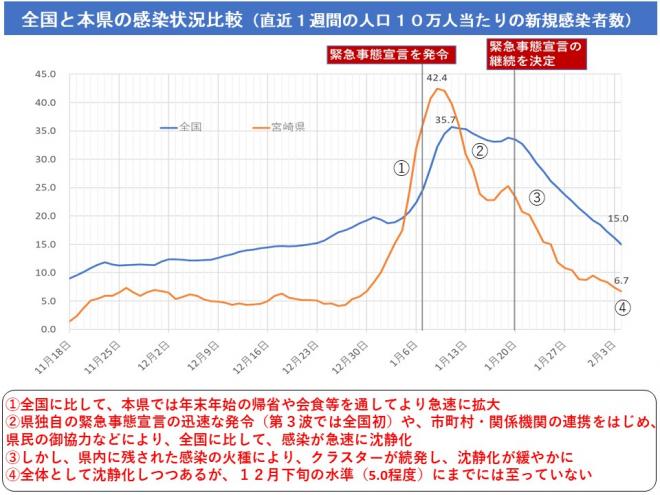 全国と本県の感染状況。1.年末年始の帰省や会食等を通して急拡大。2.県独自の緊急事態宣言の発令や県民のご協力等により沈静化。3.感染の火種が残っており、クラスターが続発し、沈静化穏やかに4.沈静化しつつあるが、12月下旬の水準にまでは至っていない。