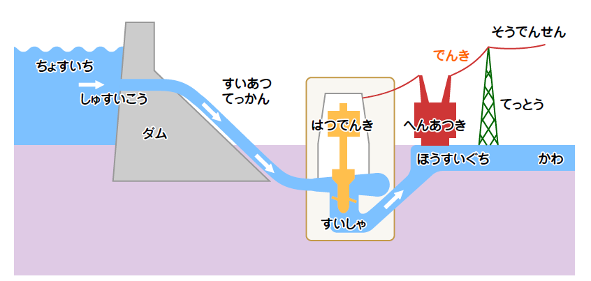 水力発電