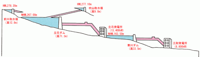 一ツ瀬川水系_河川縦断図