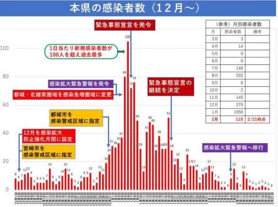 2月中の感染者数は110人(2月21日時点)