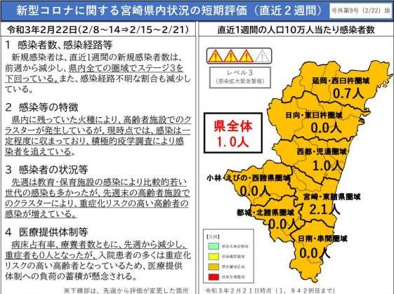 新型コロナに関する宮崎県内状況の短期評価(直近2週間)の図