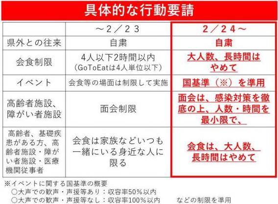 (2月24日以降)県外との往来は自粛、会食は大人数、長時間はやめるなど