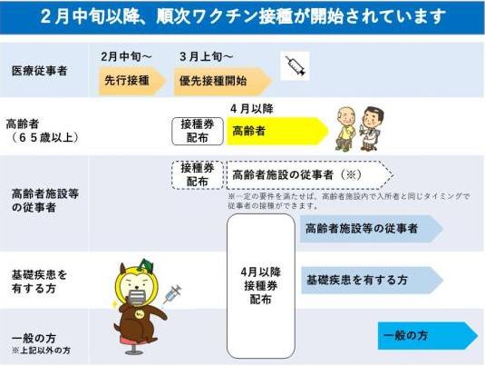 2月中旬以降、順次ワクチン接種が開始されていますの図