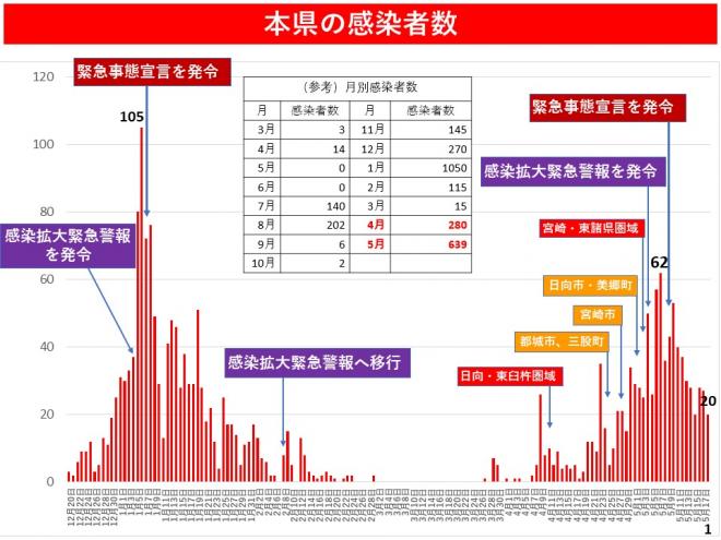 本県の感染者数の図