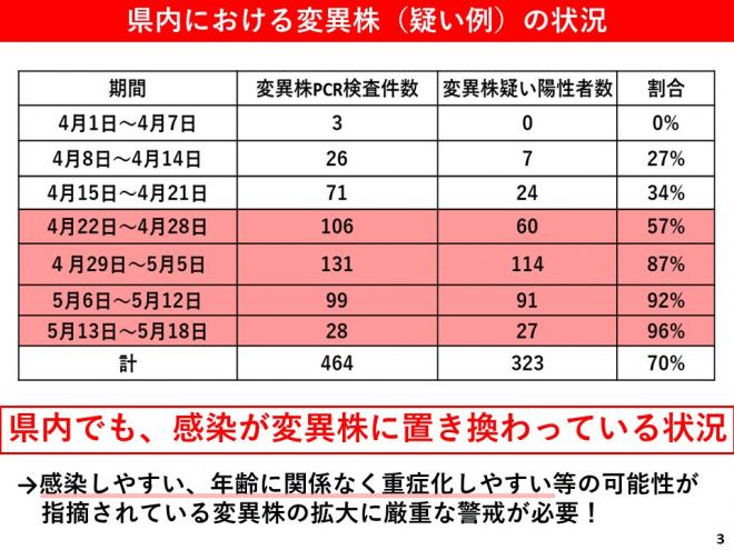 県内における変異株（疑い例）の状況の図