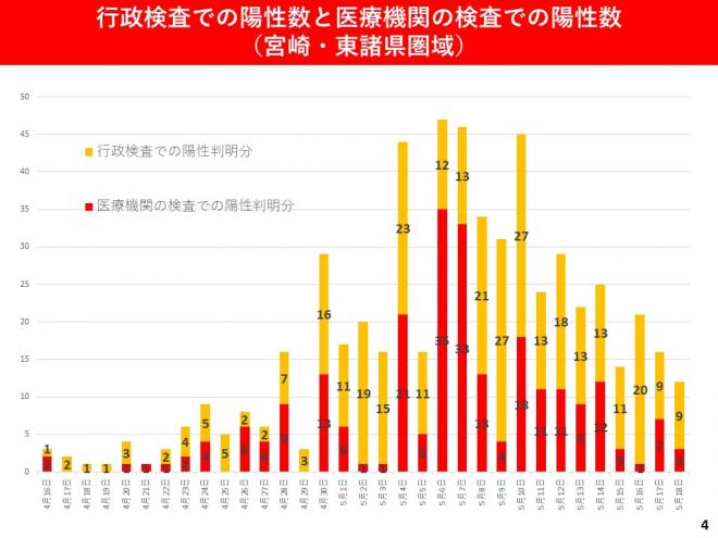 行政検査での陽性数と医療機関の検査での陽性数の図